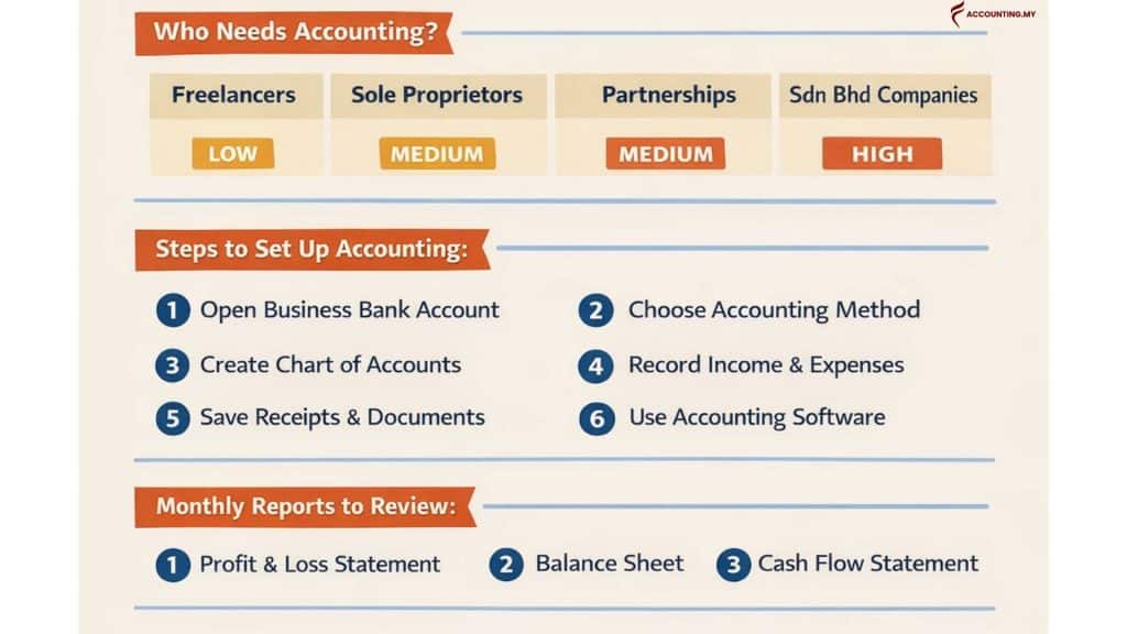 How To Set Up Accounting For A New Company In Malaysia